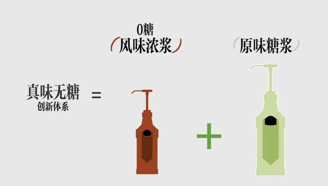 克中国首次爆改糖浆开启风味咖啡“无糖”时代麻将胡了app7600家门店“砍糖”！