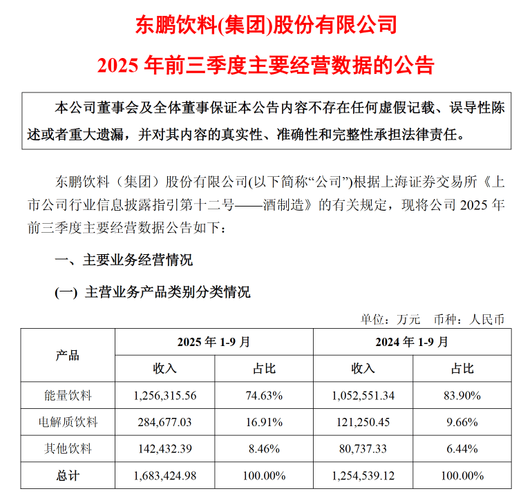 冻」东鹏2025三季度营收同比增长3036%一周热闻PG麻将胡了康师傅×疯狂动物城上新「冻冻茶冰红茶味果(图6) 冻」东鹏2025三季度营收同比增长3036%一周热闻PG麻将胡了康师傅×疯狂动物城上新「冻冻茶冰红茶味果(图6)